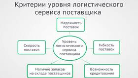 Что входит в логистические расходы в Savage