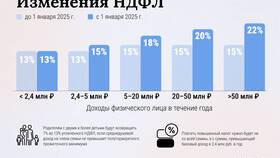 Изменения по НДФЛ с 2024 года в Savage