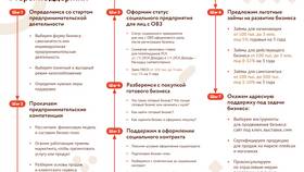 Как получить займ для индивидуального предпринимателя (ИП) в Savage
