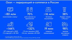 Как установить лимит расходов на Ozon в Savage