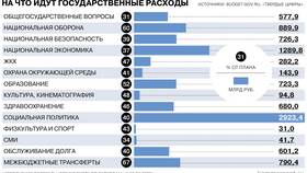 На что влияют бюджетные расходы в Savage