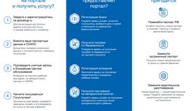 Сроки оформления прописки через портал Госуслуги в Savage